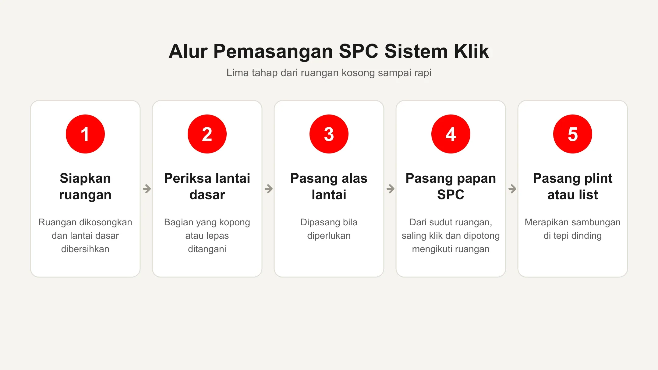 Diagram lima langkah pemasangan SPC sistem klik dari membersihkan lantai dasar sampai memasang plint
