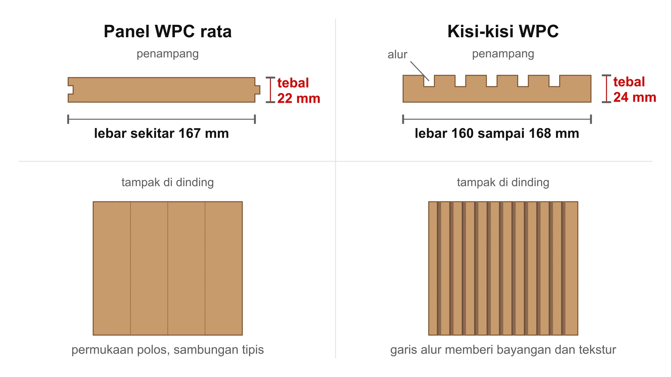 Diagram penampang kisi-kisi WPC dengan alur di permukaan dibandingkan panel WPC permukaan rata