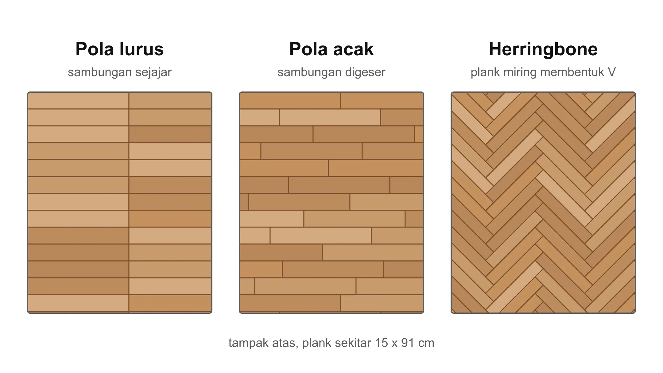 Diagram tiga pola pasang lantai vinyl motif kayu: pola lurus, pola acak, dan pola herringbone