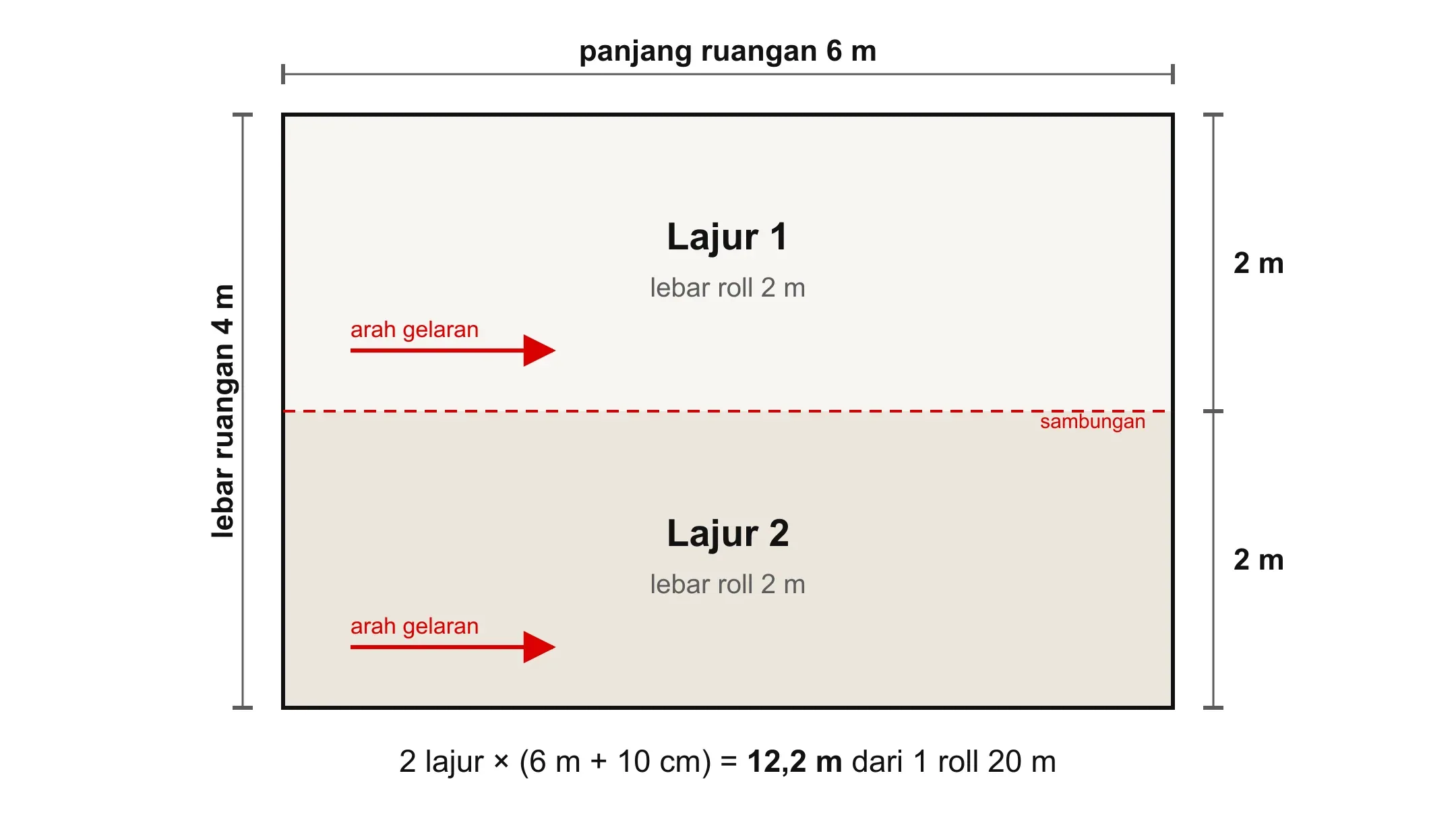 Diagram cara menghitung kebutuhan lantai vinyl roll untuk ruangan 4 x 6 meter dengan dua lajur selebar 2 meter
