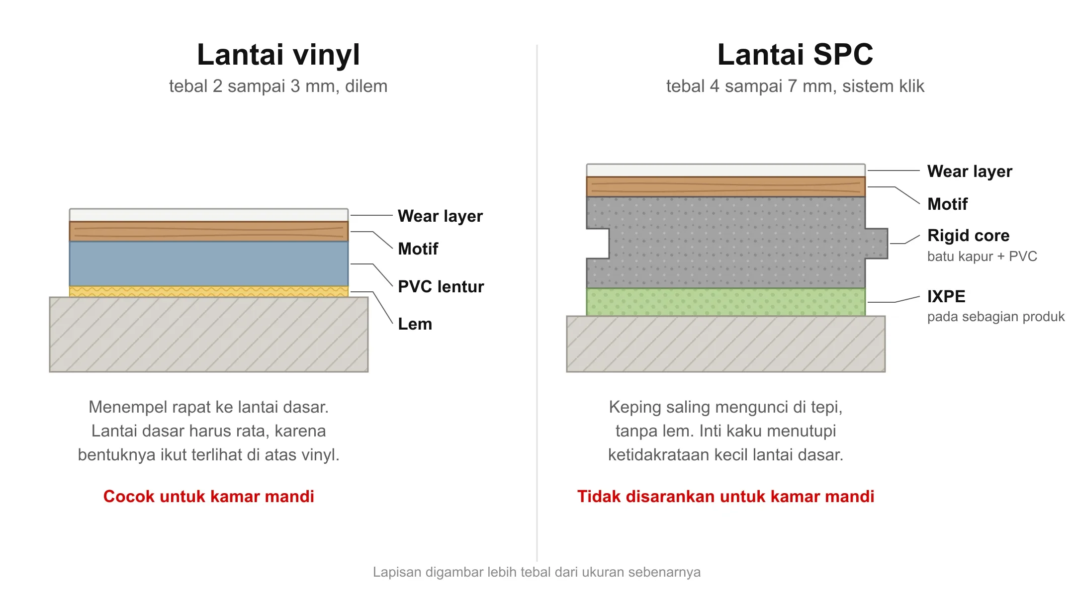 Diagram penampang lantai vinyl dan lantai SPC berdampingan, menunjukkan lapisan masing-masing