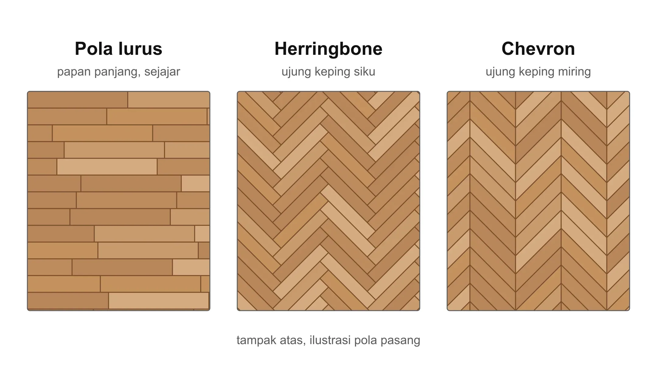 Diagram perbandingan tiga pola pasang lantai: pola lurus, herringbone dengan ujung keping siku, dan chevron dengan ujung keping miring