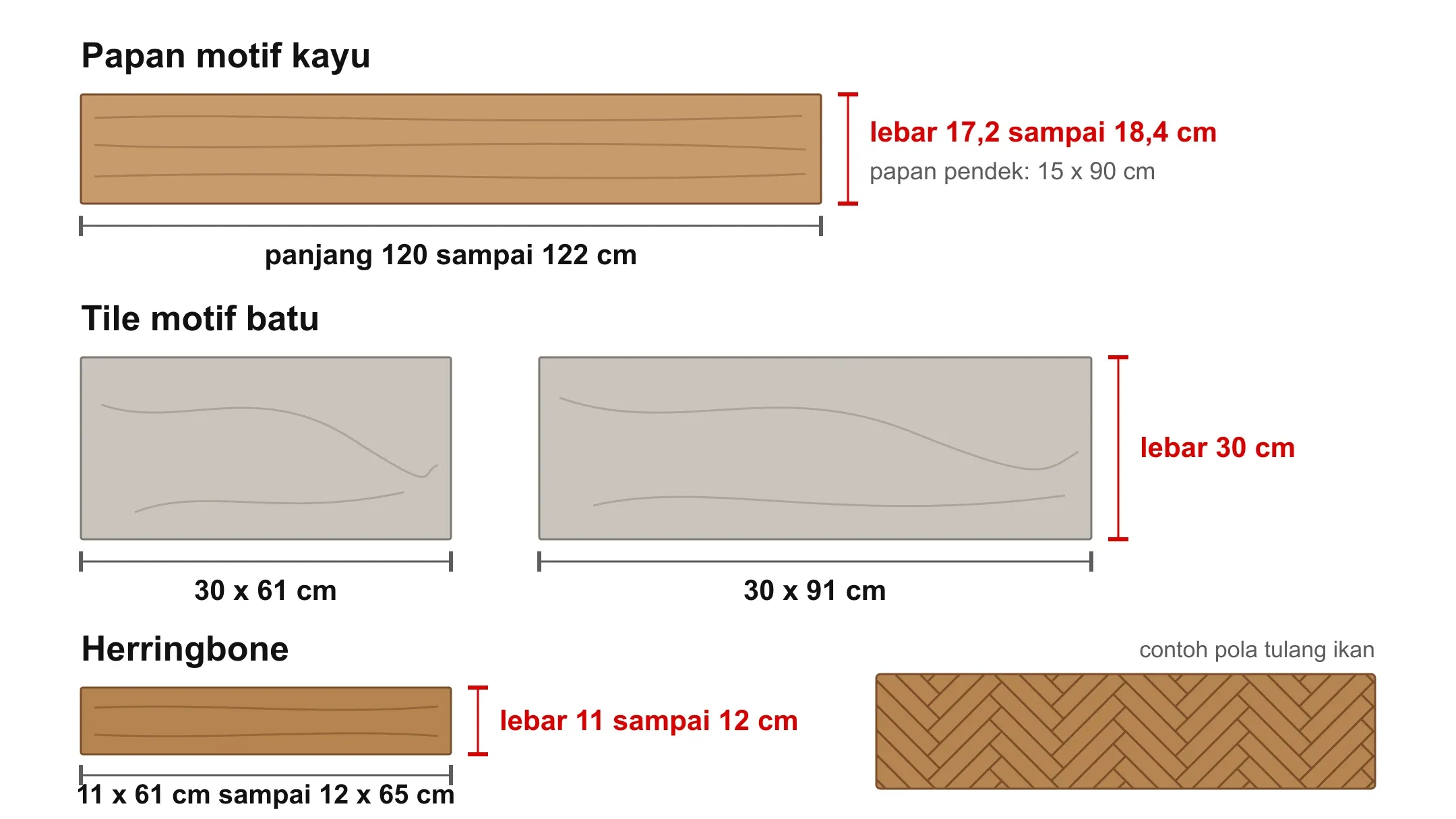 Diagram perbandingan ukuran SPC: papan motif kayu, tile motif batu, dan keping herringbone dengan keterangan panjang dan lebar