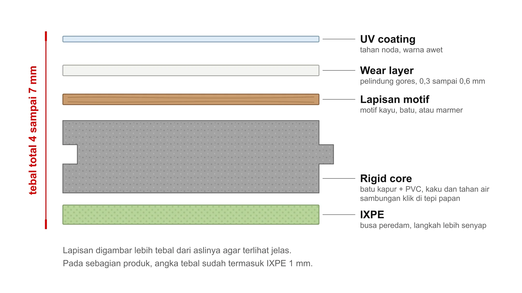 Diagram lapisan SPC lantai dari atas ke bawah: UV coating, wear layer, lapisan motif, rigid core, dan IXPE