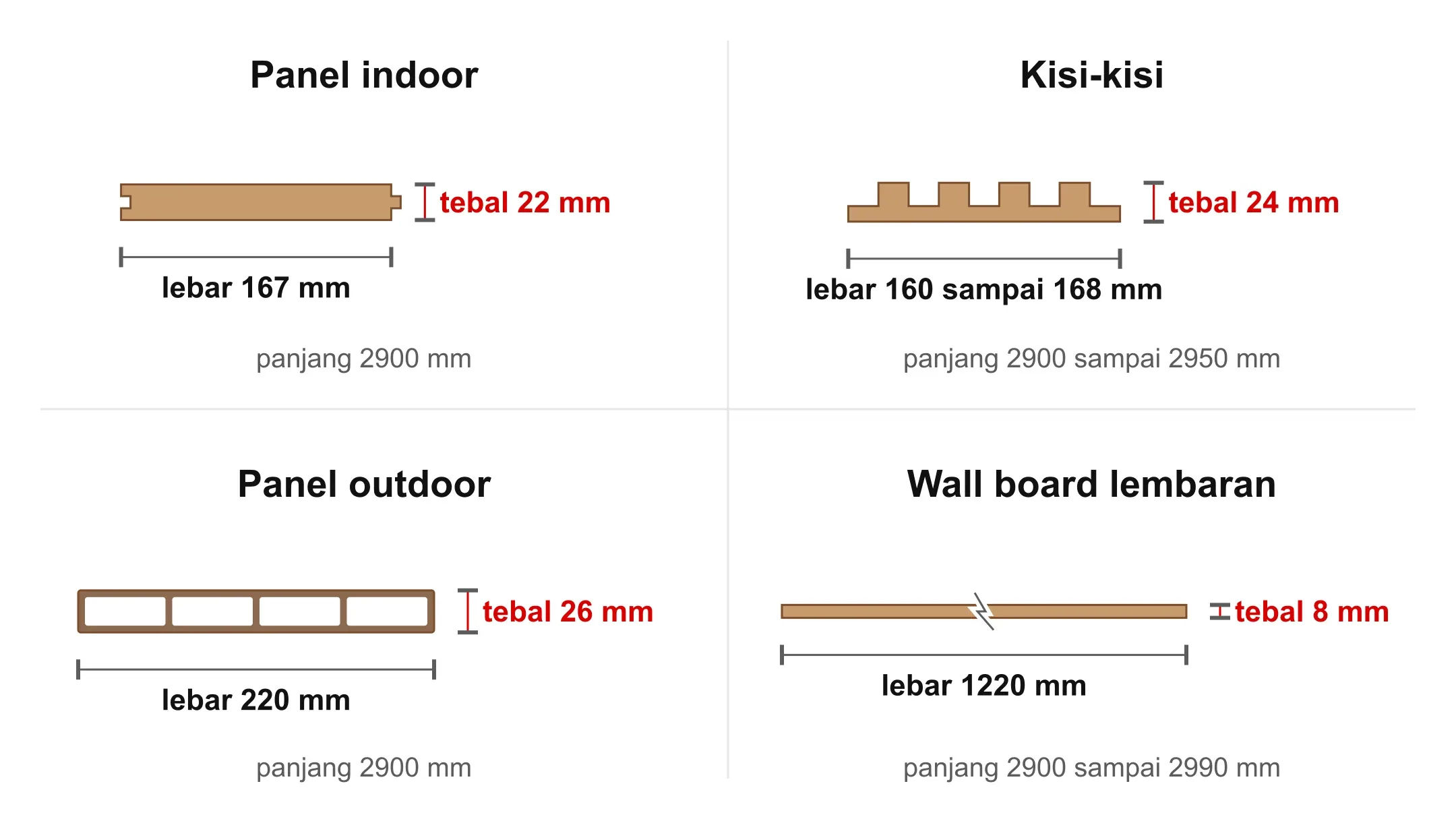Diagram ukuran WPC dinding: penampang panel indoor, kisi-kisi, panel outdoor berongga, dan wall board lembaran dengan keterangan lebar, tebal, dan panjang