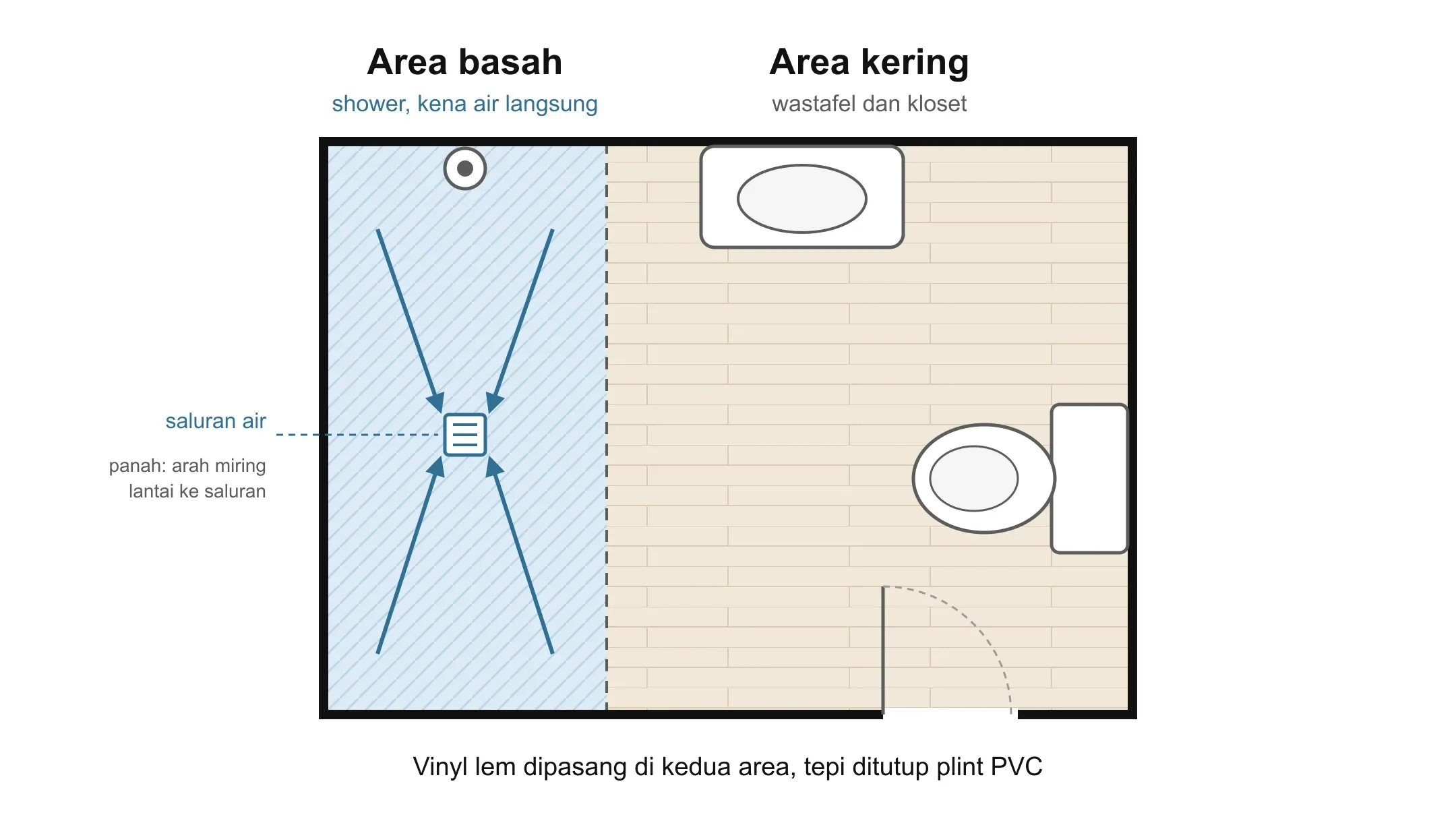 Diagram denah kamar mandi yang menunjukkan area basah di sekitar shower dan area kering di sekitar wastafel dan kloset