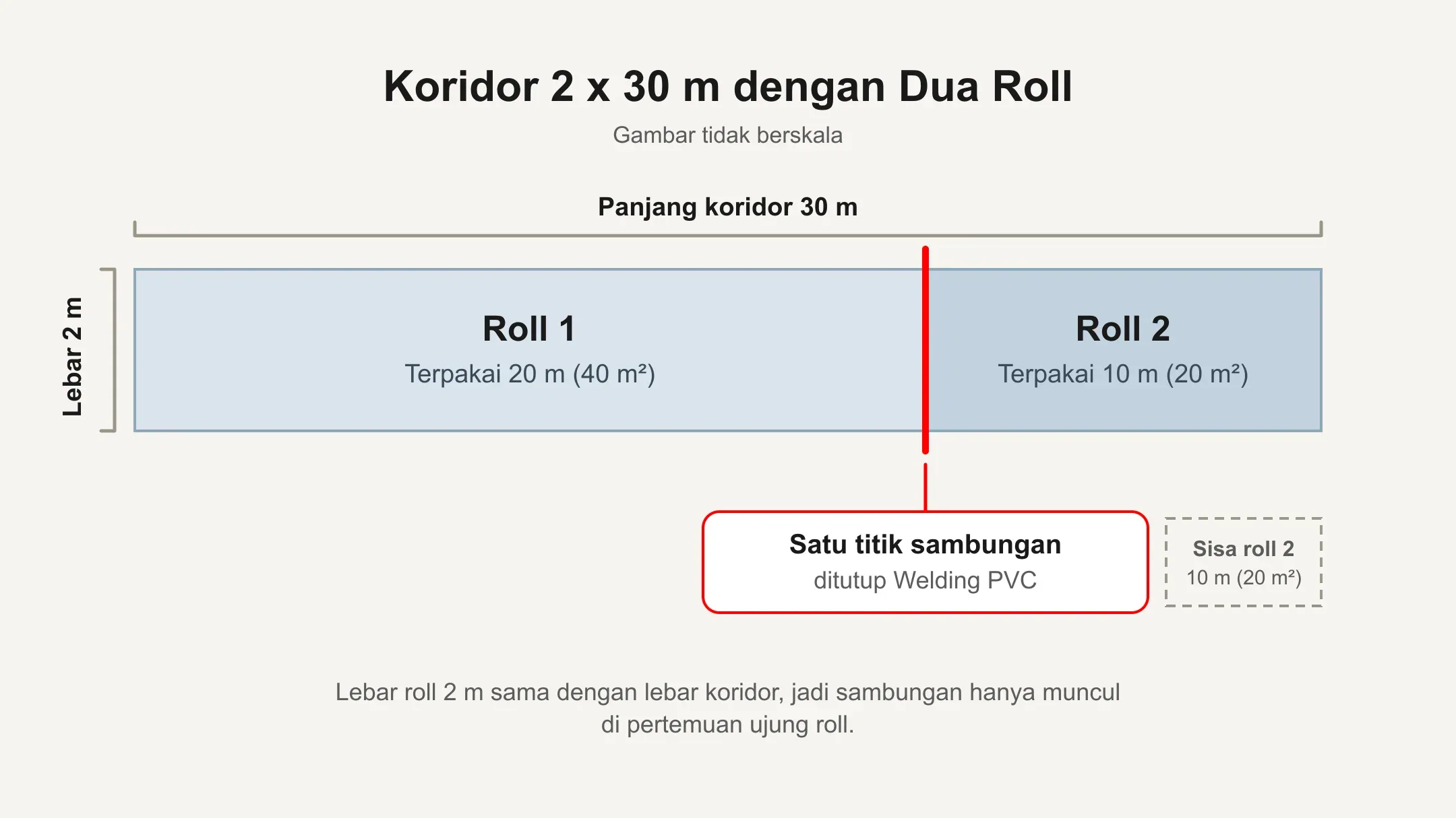 Diagram koridor 2 x 30 meter yang dilapisi dua roll vinyl selebar 2 meter dengan satu sambungan yang ditutup welding PVC