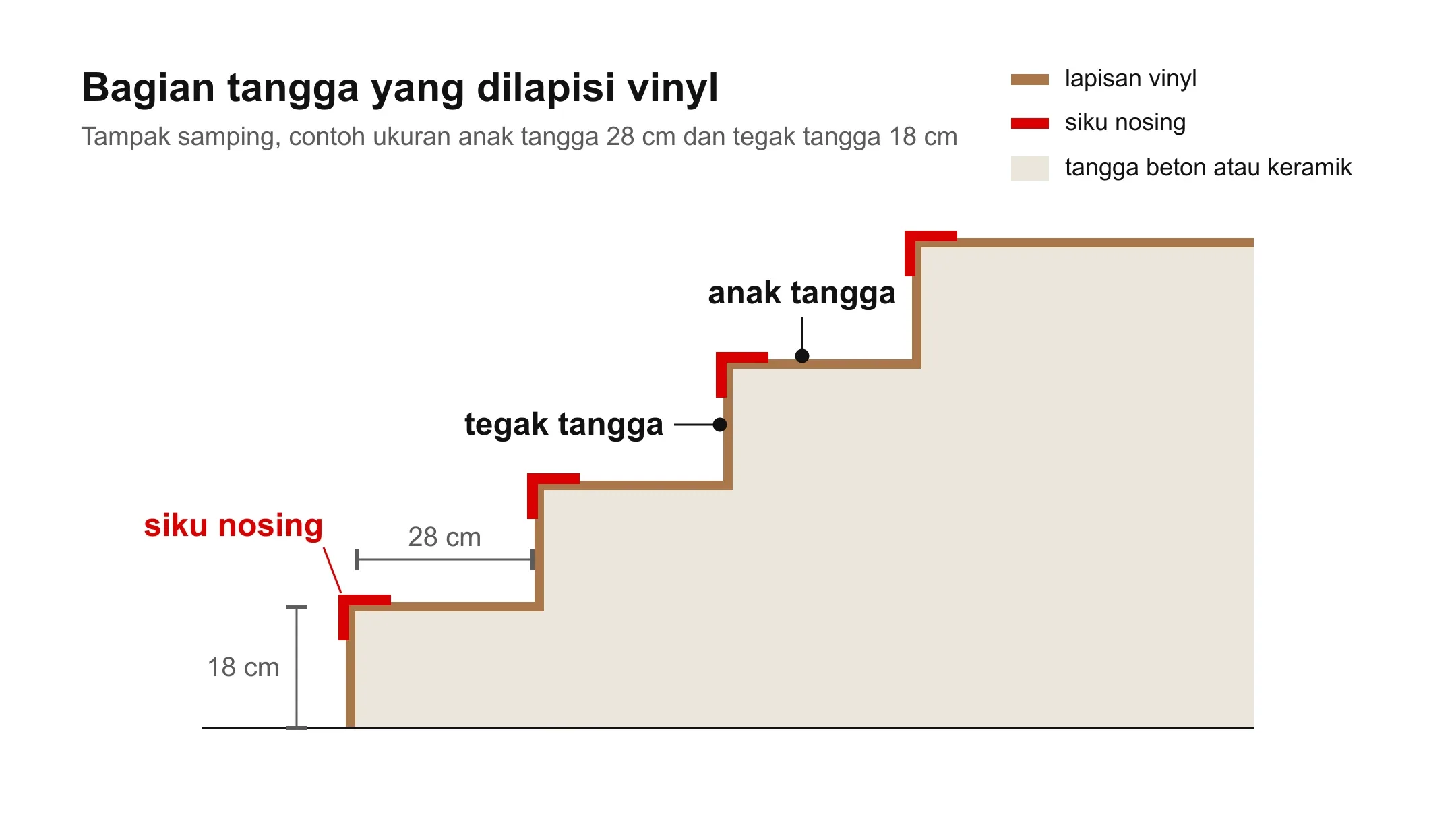 Diagram bagian tangga yang dilapisi vinyl: anak tangga, tegak tangga, dan siku nosing