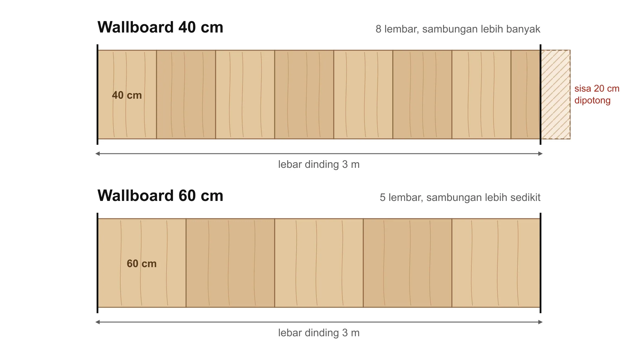 Diagram dinding selebar 3 meter yang ditutup 8 papan wallboard 40 cm dibandingkan 5 papan wallboard 60 cm